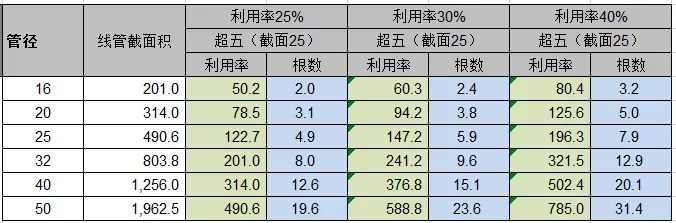 各型號PVC管能穿放多少根網(wǎng)線