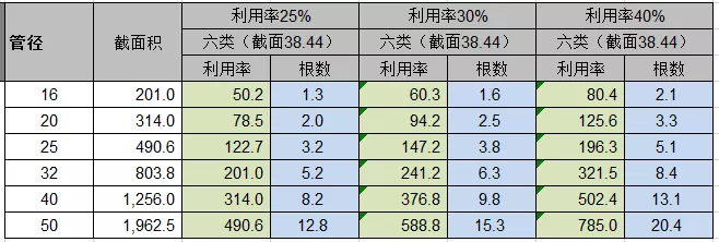 各型號PVC線管能穿放多少根網(wǎng)線