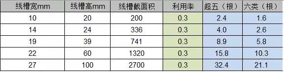 各型號PVC線管能穿放多少根網(wǎng)線