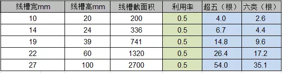 各型號PVC線管能穿放多少根網(wǎng)線