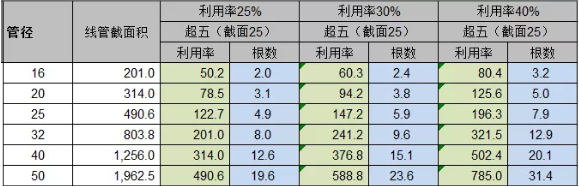 pvc線槽能放多少根超5類線與6類線？