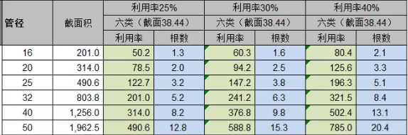 pvc線槽能放多少根超5類線與6類線？