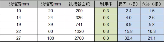 pvc線槽能放多少根超5類線與6類線？