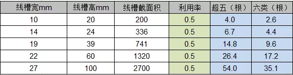 pvc線槽能放多少根超5類線與6類線？