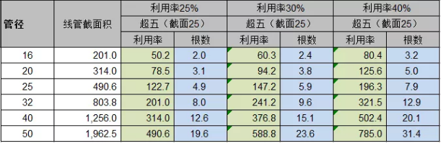 弱電工程中PVC線管和線槽線纜容量的計(jì)算