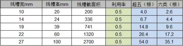 弱電工程中PVC線管和線槽線纜容量的計(jì)算